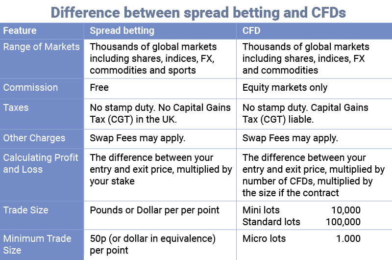 Spread Betting or CFD